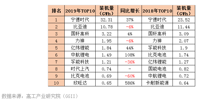 2019动力电池装机量TOP10！(图1)