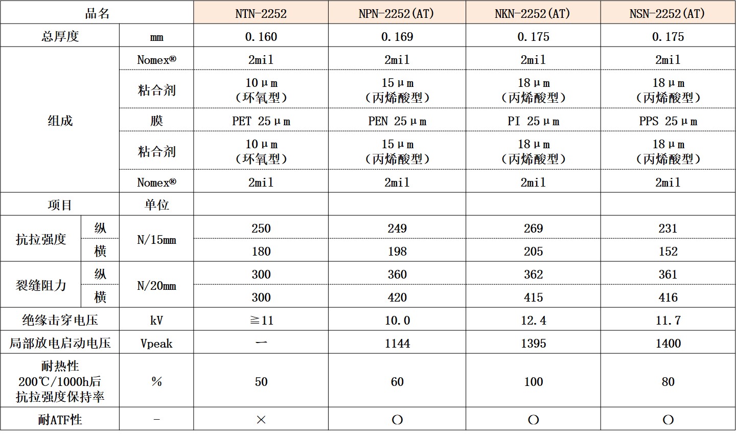 尼关Nomex®绝缘纸(图3)